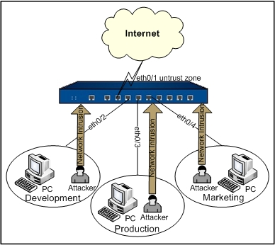 IPS Configuration Example