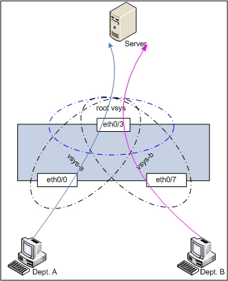 Example 2: L2 Traffic Transmitting Among Multiple VSYSs Via Shared VSwitch