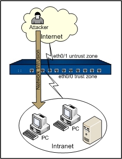 IPS Configuration Example